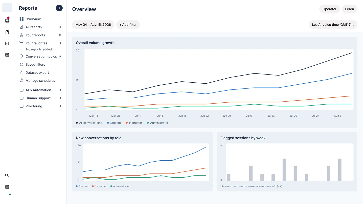 Reports overview with an overall volume growth line chart, new conversations by role, and flagged sessions by week